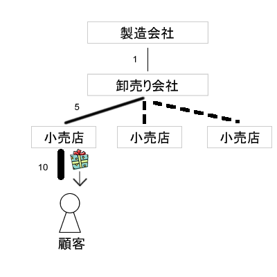 一般小売り