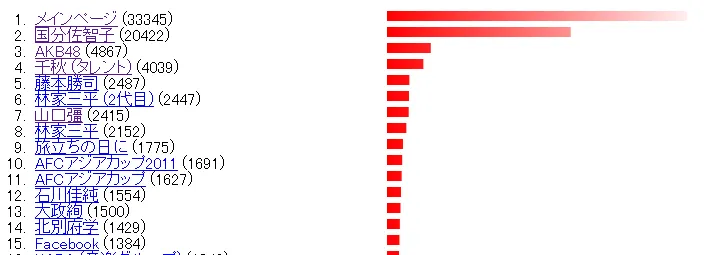 html5-canvas ランキンググラフ表示例