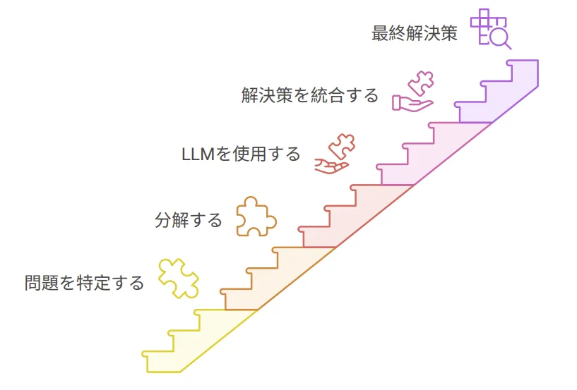 Chain of Thought概念図