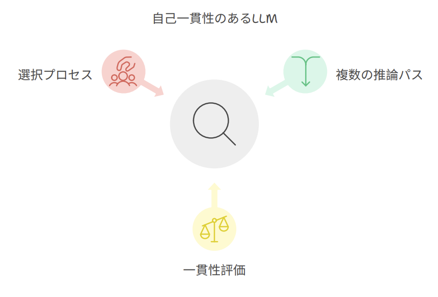 Self-Consistency概念図