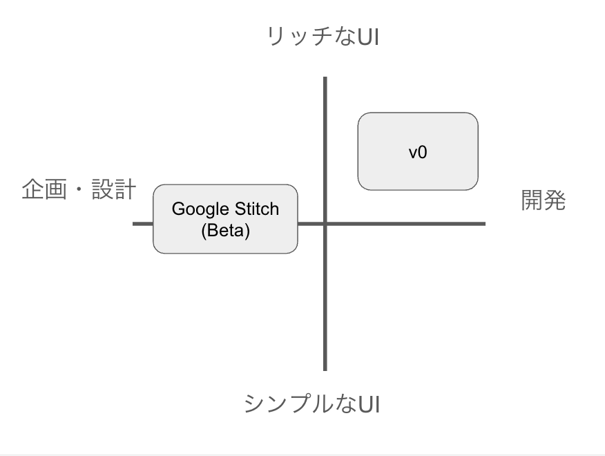 Google Stitch vs v0 ポジショニング図