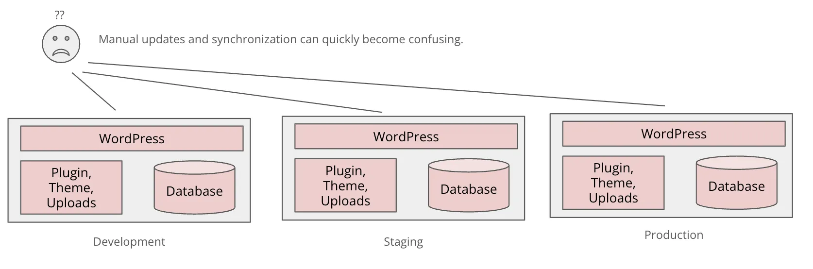 WordPressファイルとデータベースの管理