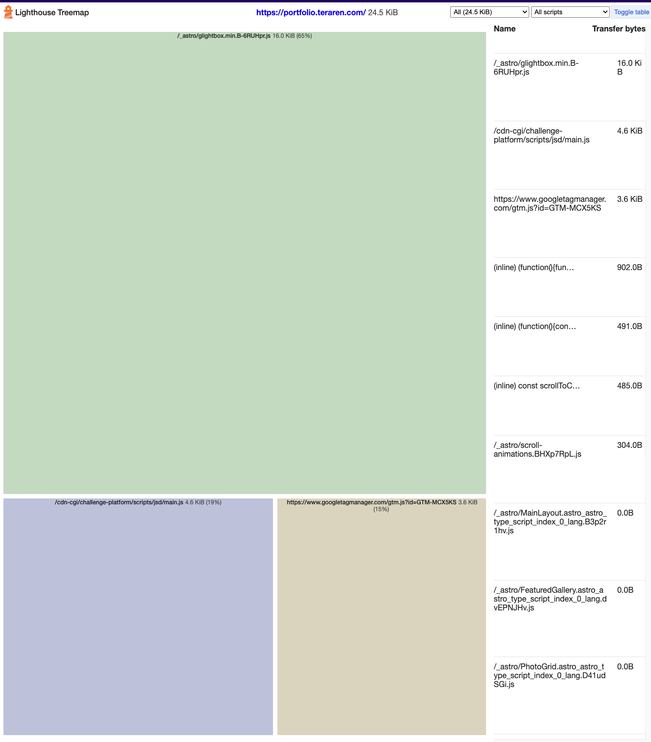 AstroのCode Coverage Treemap