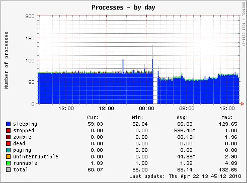 Processes kmemsize