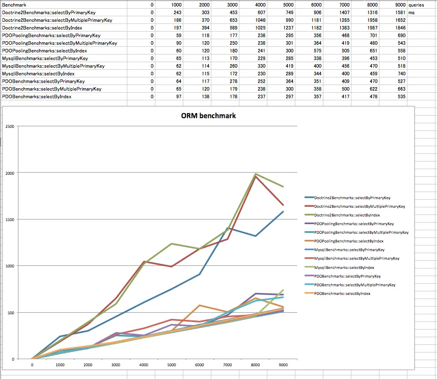 doctrine_pdo_benchmark