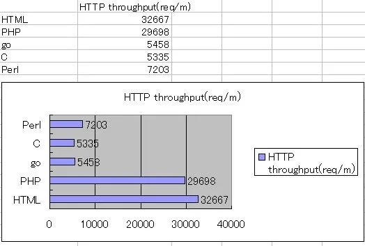 benchmark result