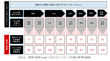 中小企業共通EDI標準あたりをまとめてみる