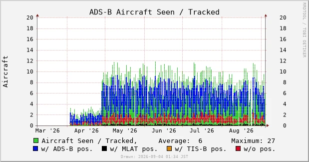 ADS-B Aircraft Seen の 180 日グラフ