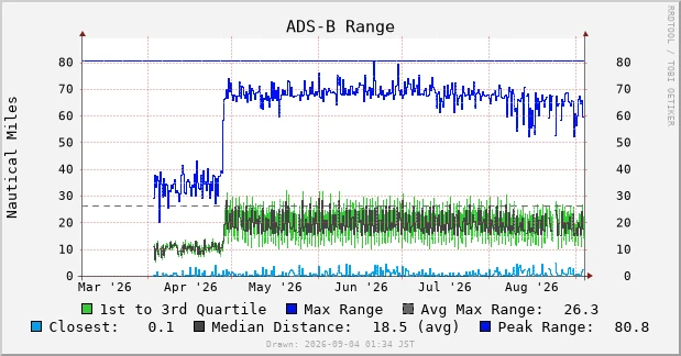 ADS-B Range の 180 日グラフ。4 月下旬を境に最大距離が 30〜40nm から 60〜70nm へ