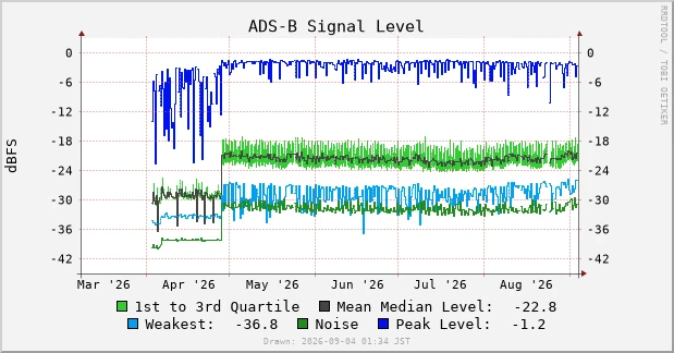 ADS-B Signal Level の 180 日グラフ