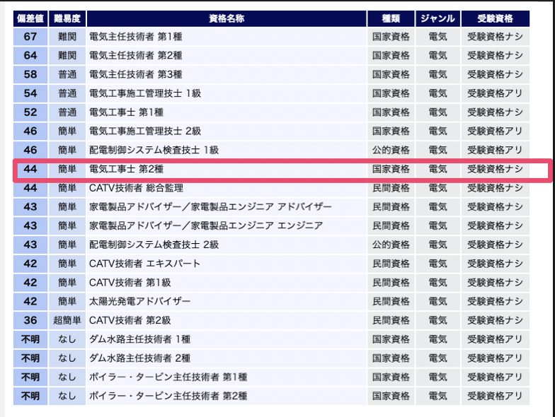資格偏差値表示