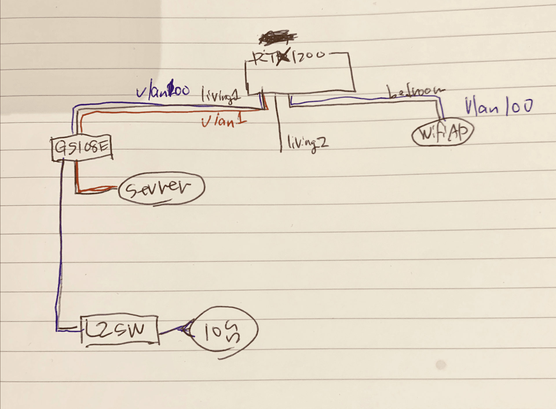 L1 L2ネットワーク設計図