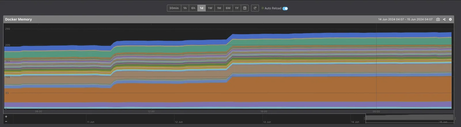 Dockerメモリ利用状況