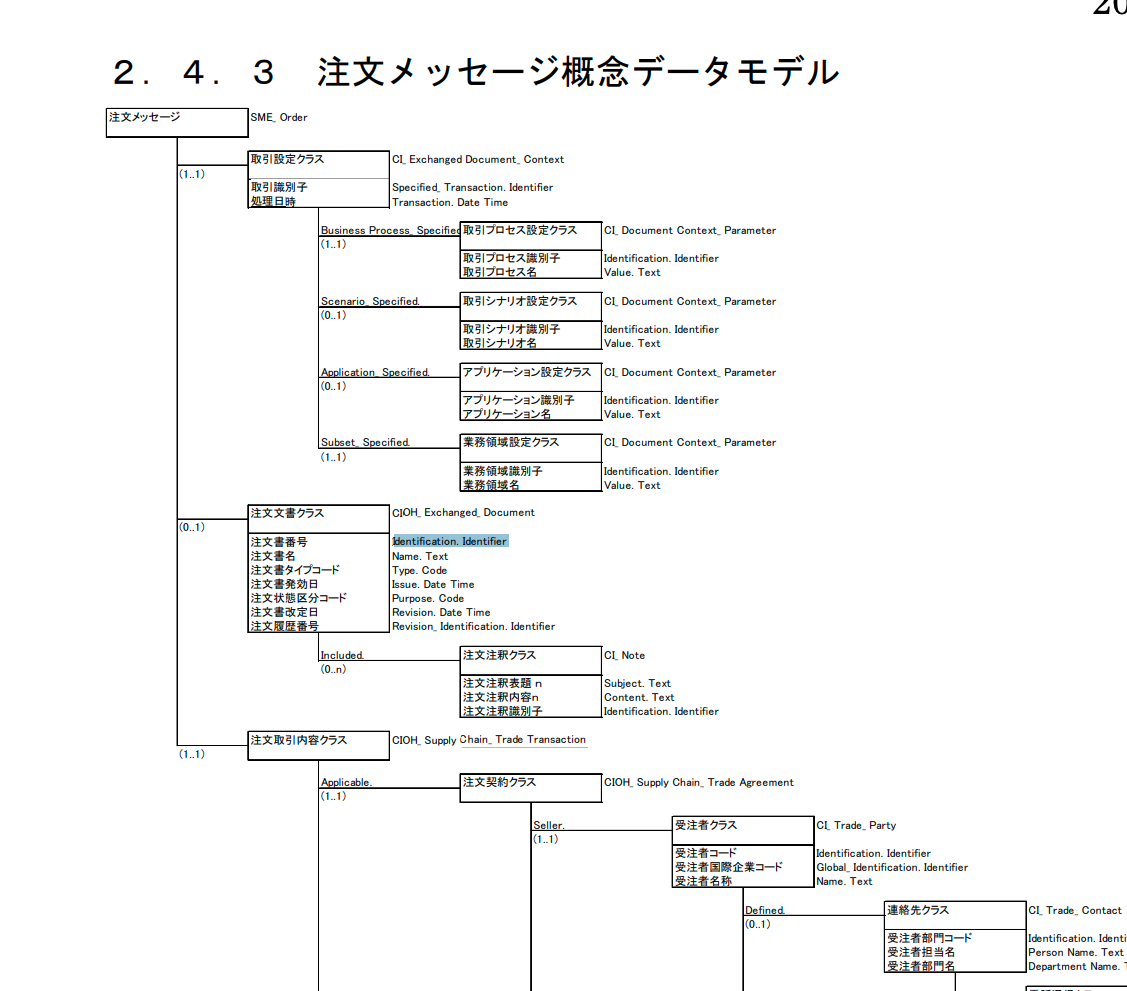 注文メッセージ概念モデル