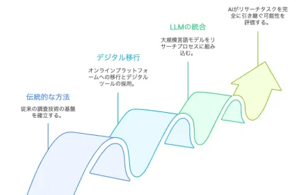 オンライン消費者調査の現在と未来：LLMがもたらすパラダイムシフト