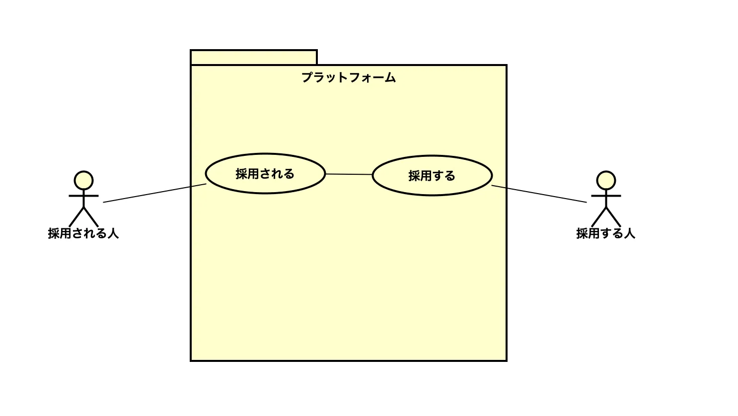 採用システムのシンプルなユースケース