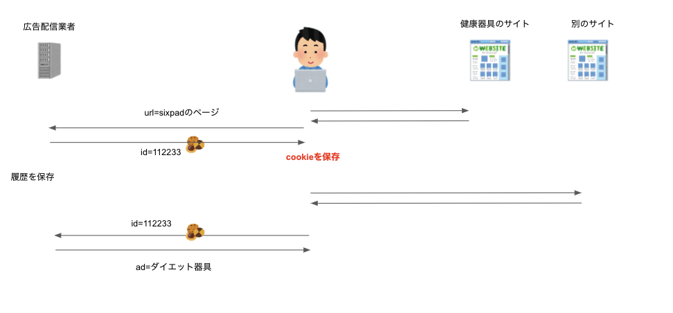 3rd partyクッキー情報流