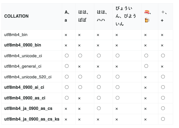 MySQL collation比較表