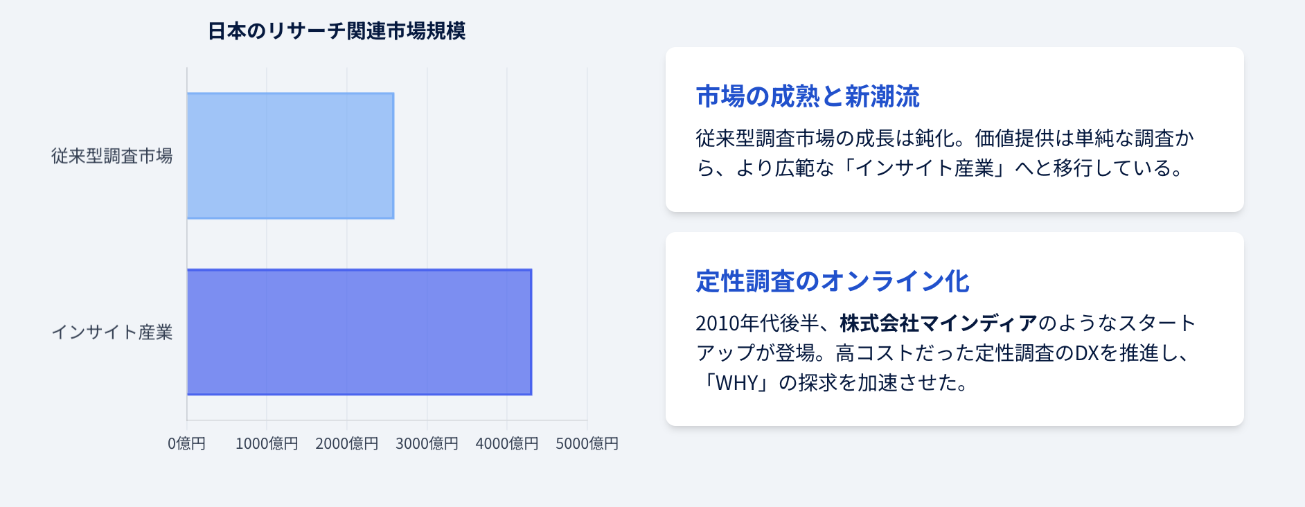 定量調査と定性調査の役割