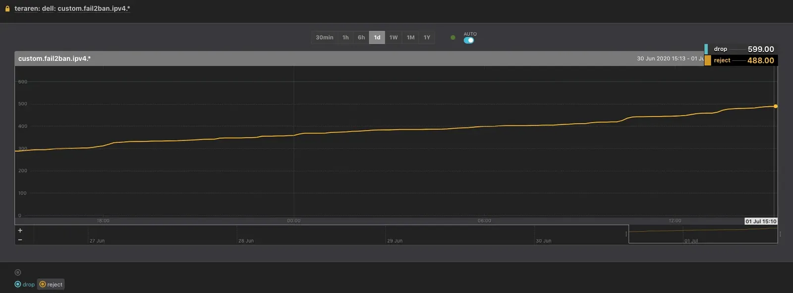 fail2ban drop and reject mackerel graph