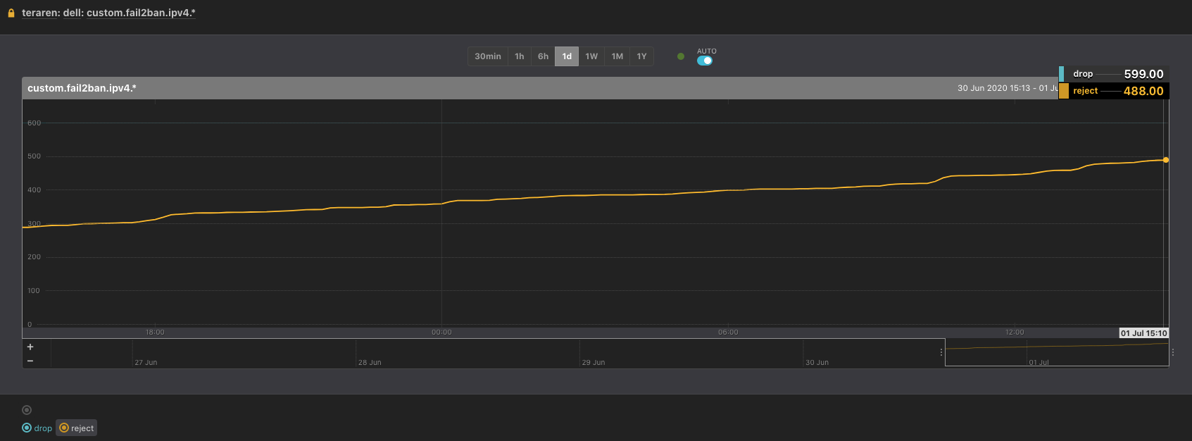 fail2ban drop and reject mackerel graph