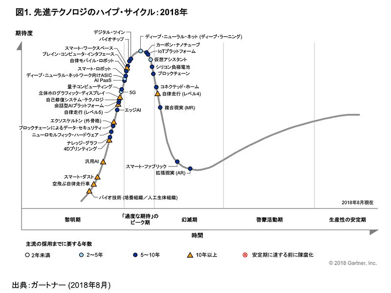 ハイプサイクルチャート2018