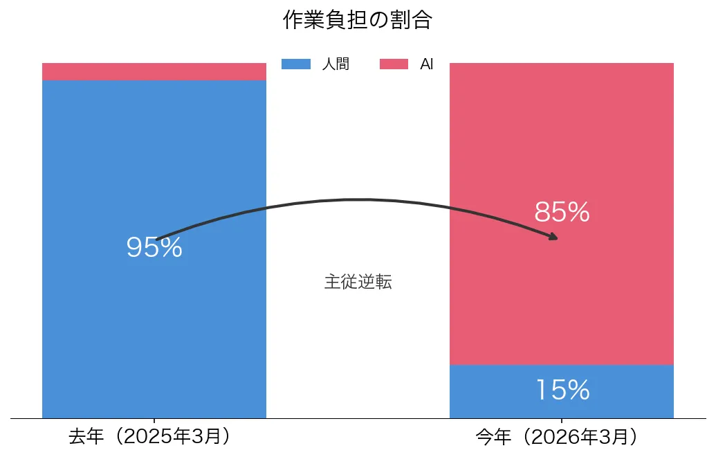 作業負担の割合:主従が逆転