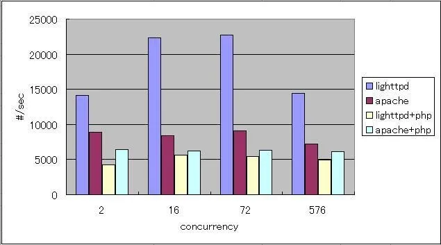 lighttpd benchmark lighttpd benchmark