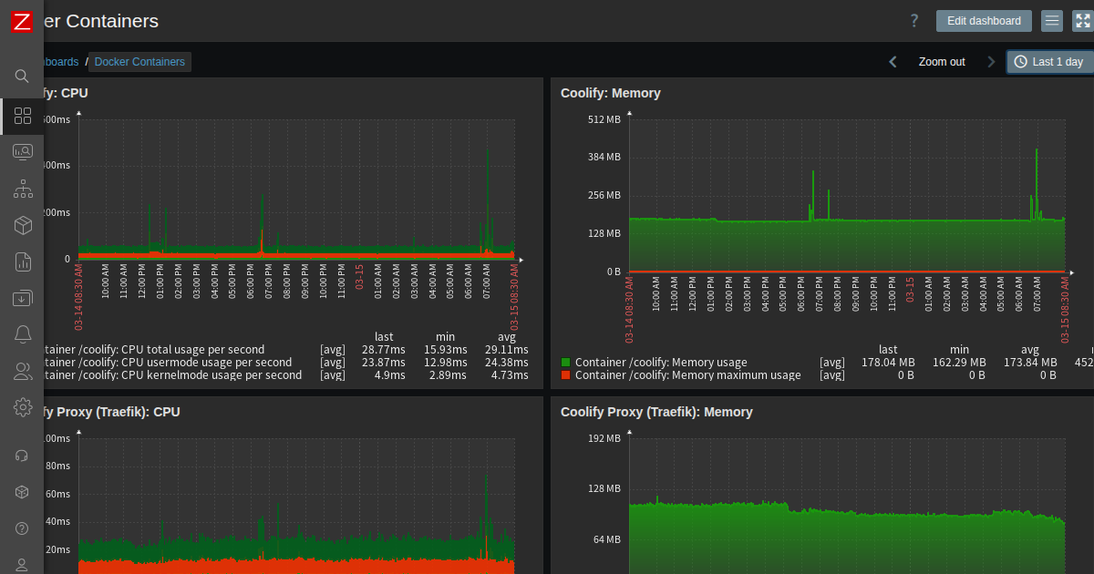 ZabbixでDockerコンテナをリソース監視する:Coolify環境の可視化